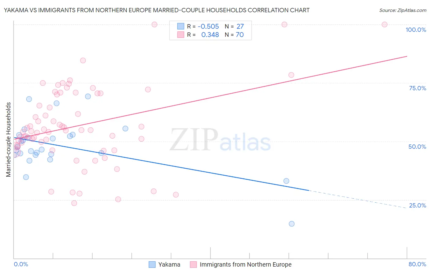 Yakama vs Immigrants from Northern Europe Married-couple Households