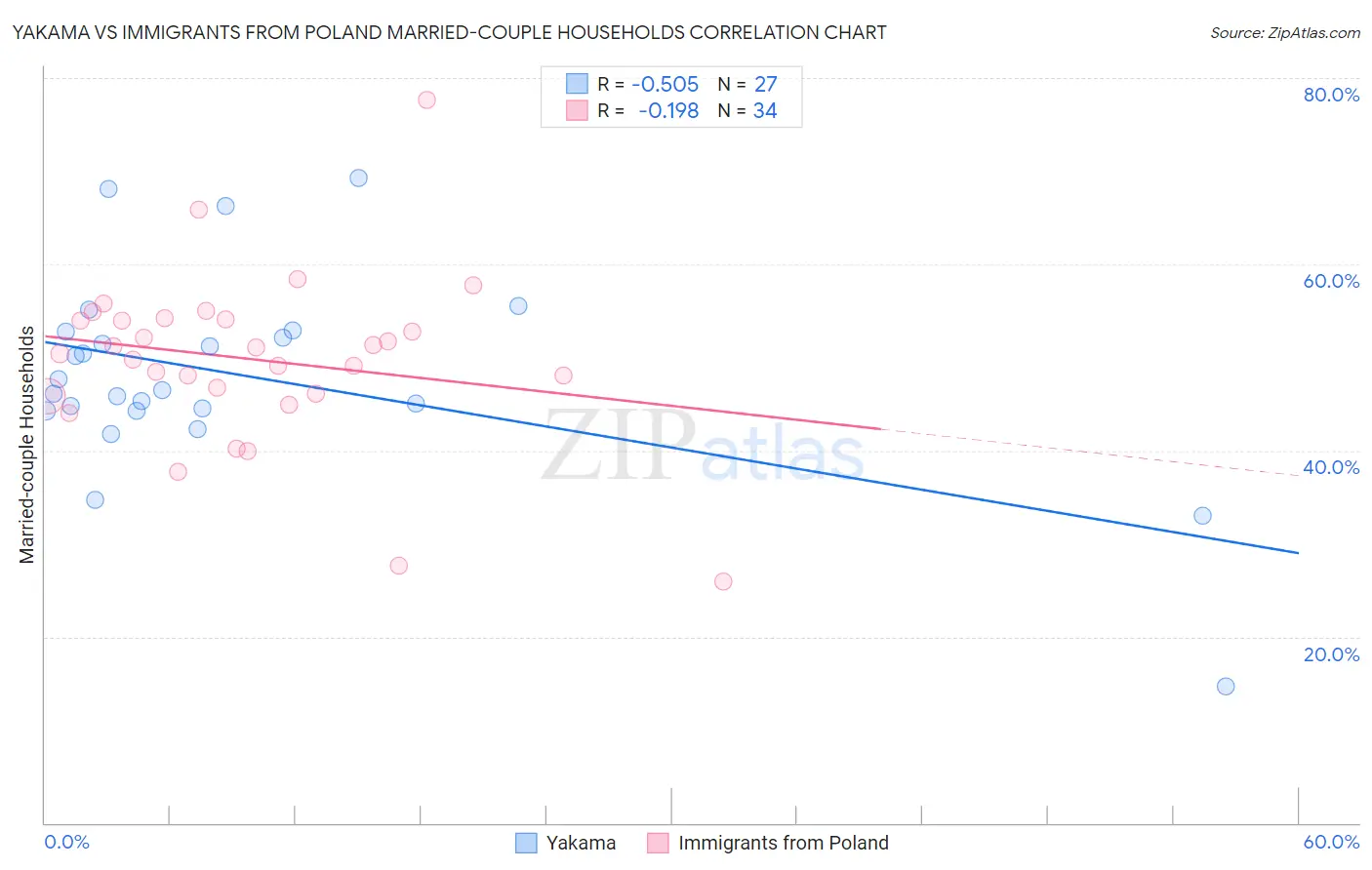 Yakama vs Immigrants from Poland Married-couple Households