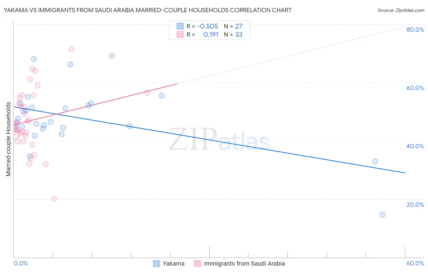 Yakama vs Immigrants from Saudi Arabia Married-couple Households