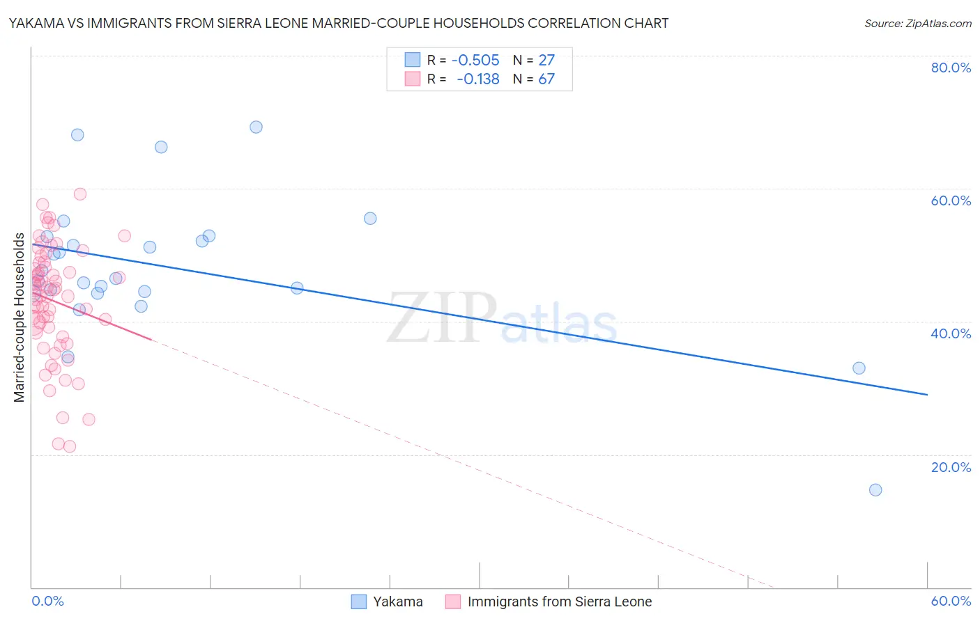 Yakama vs Immigrants from Sierra Leone Married-couple Households