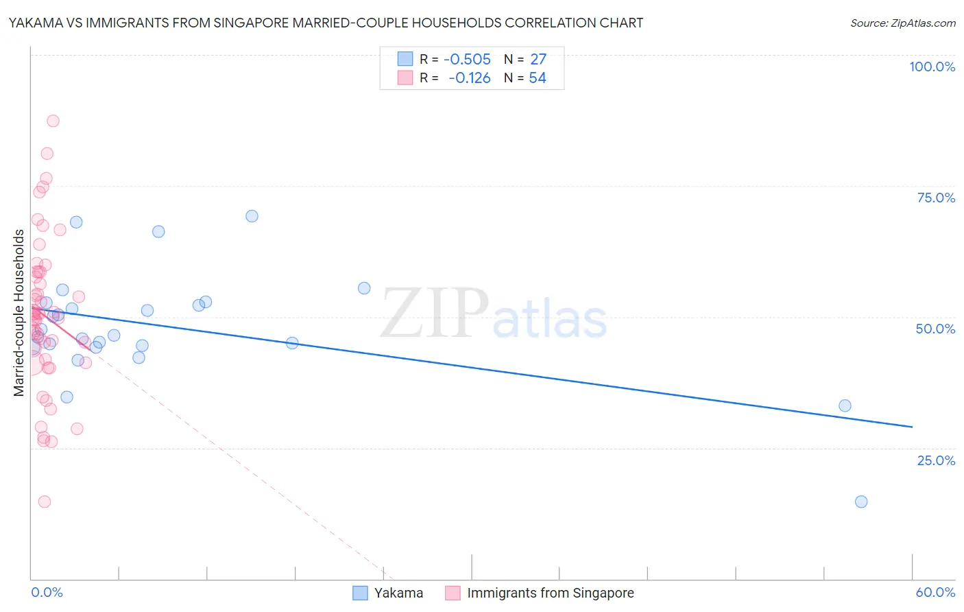 Yakama vs Immigrants from Singapore Married-couple Households