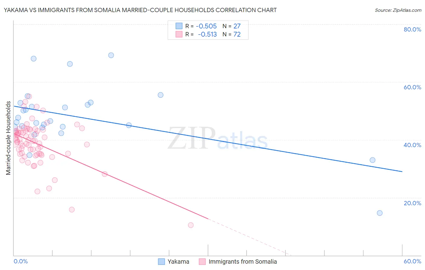 Yakama vs Immigrants from Somalia Married-couple Households