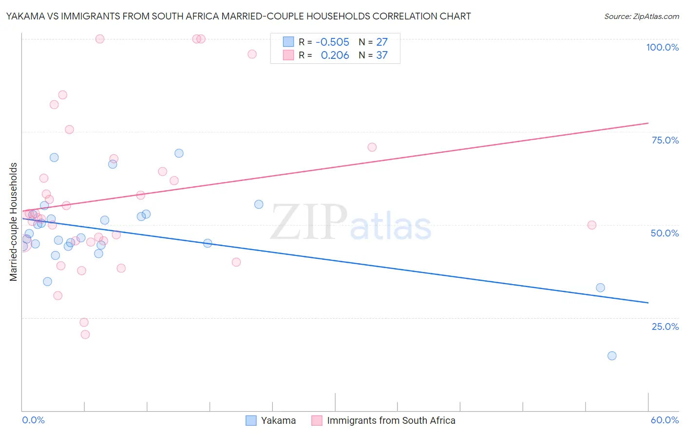 Yakama vs Immigrants from South Africa Married-couple Households