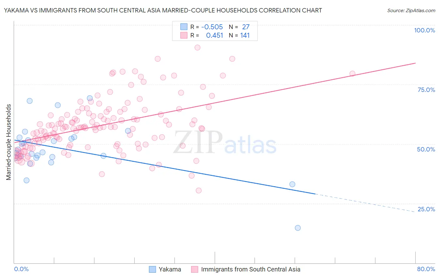 Yakama vs Immigrants from South Central Asia Married-couple Households