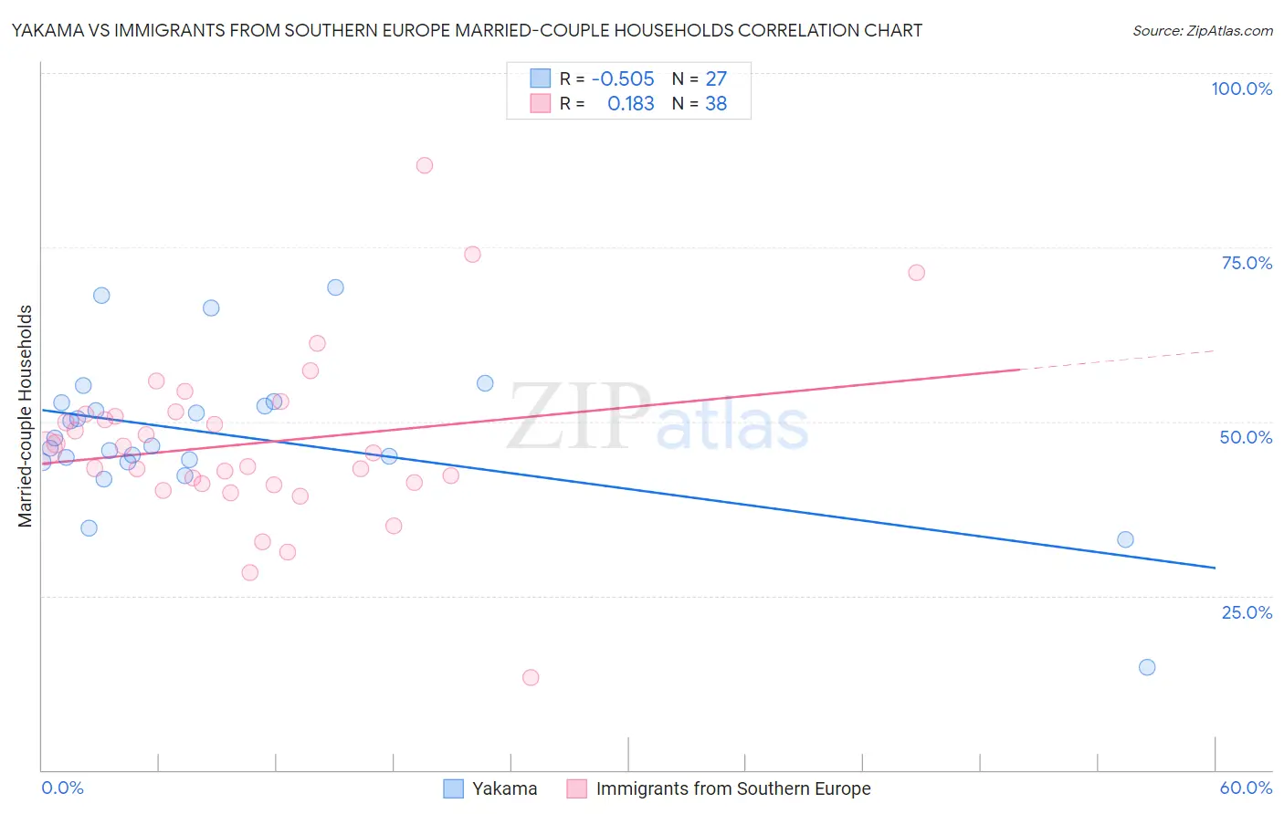 Yakama vs Immigrants from Southern Europe Married-couple Households