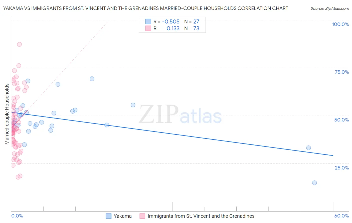 Yakama vs Immigrants from St. Vincent and the Grenadines Married-couple Households