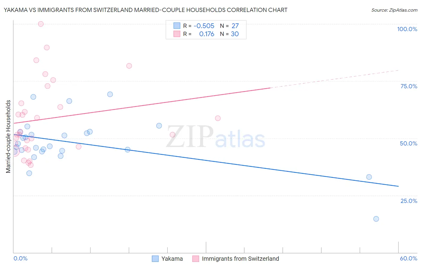 Yakama vs Immigrants from Switzerland Married-couple Households