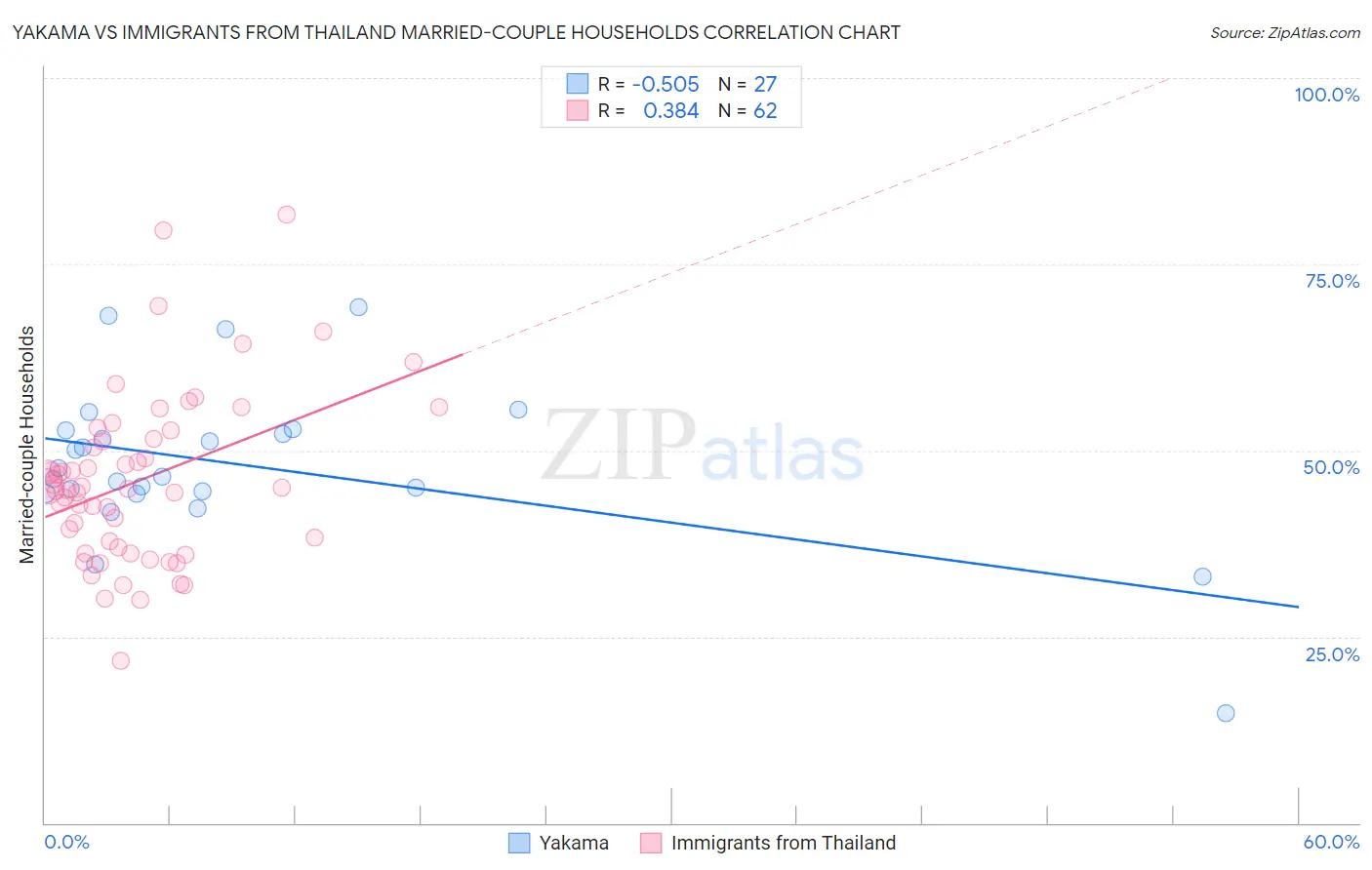 Yakama vs Immigrants from Thailand Married-couple Households