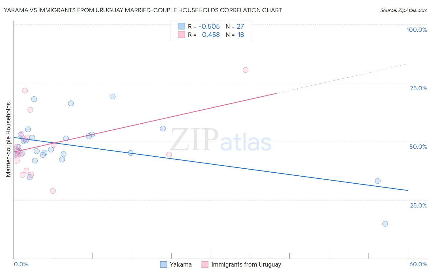 Yakama vs Immigrants from Uruguay Married-couple Households