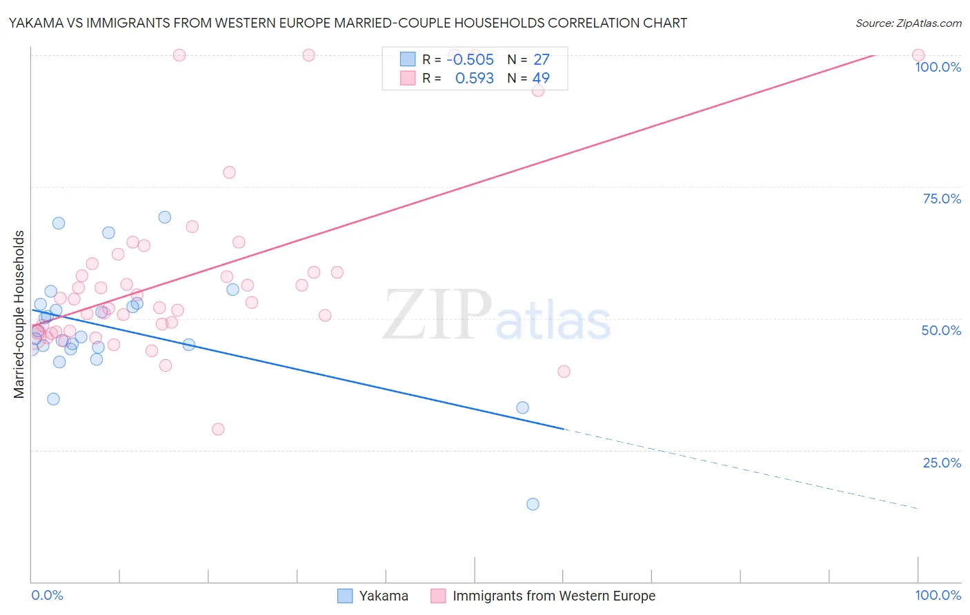 Yakama vs Immigrants from Western Europe Married-couple Households
