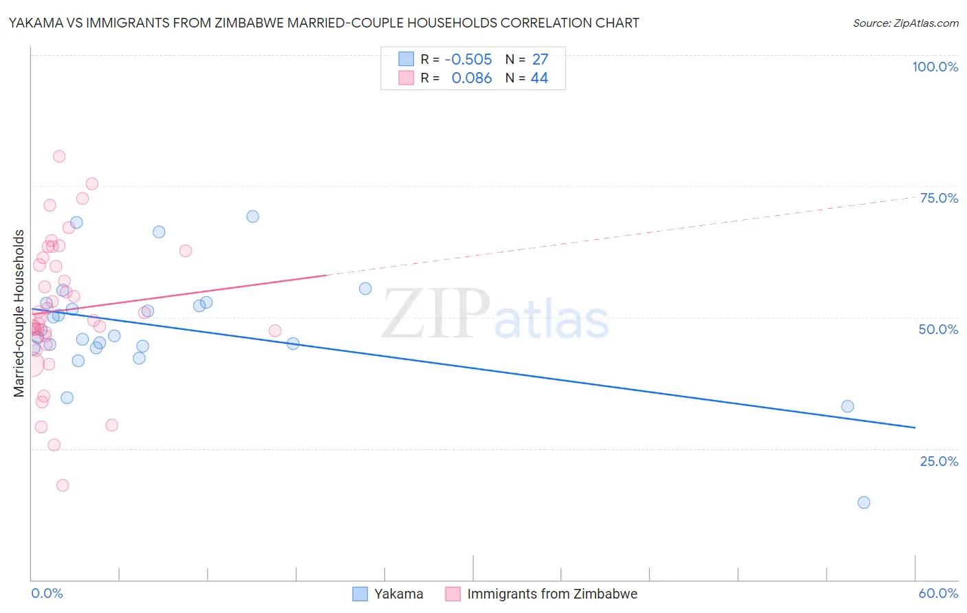 Yakama vs Immigrants from Zimbabwe Married-couple Households