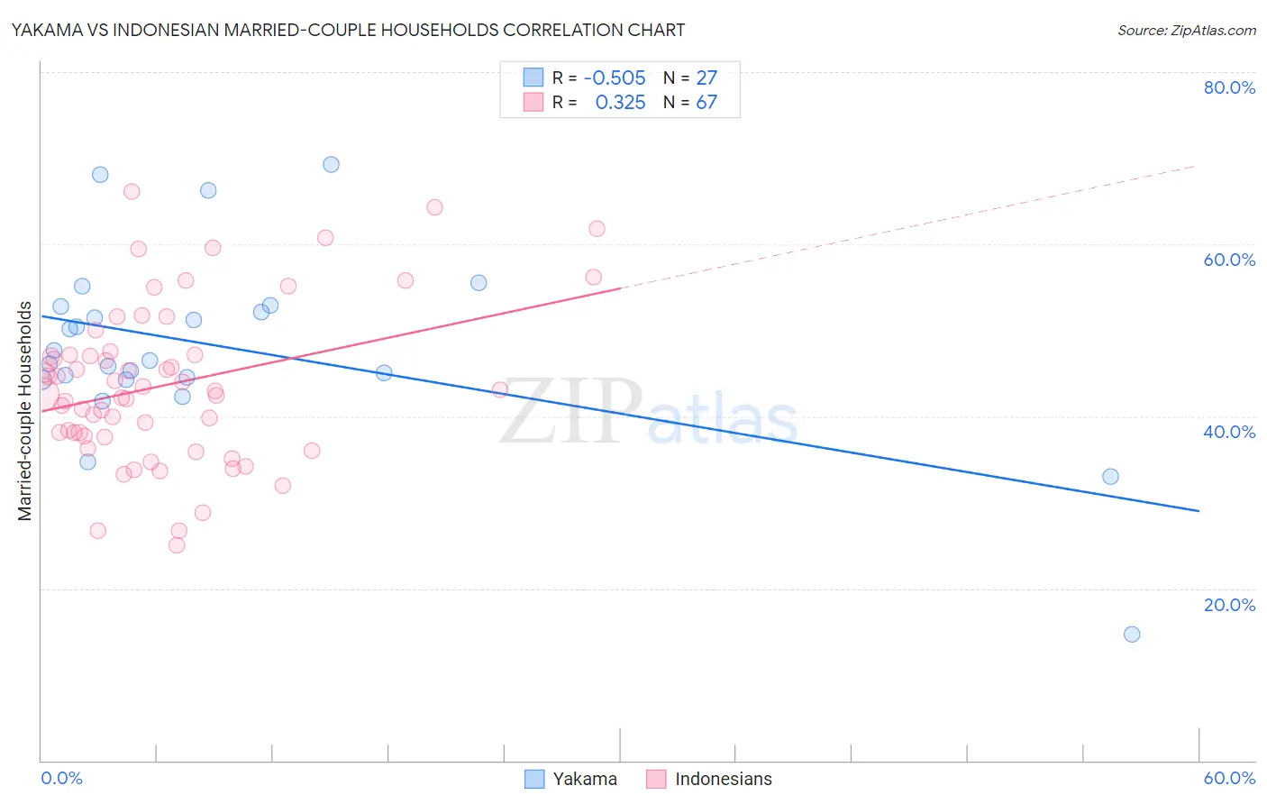 Yakama vs Indonesian Married-couple Households