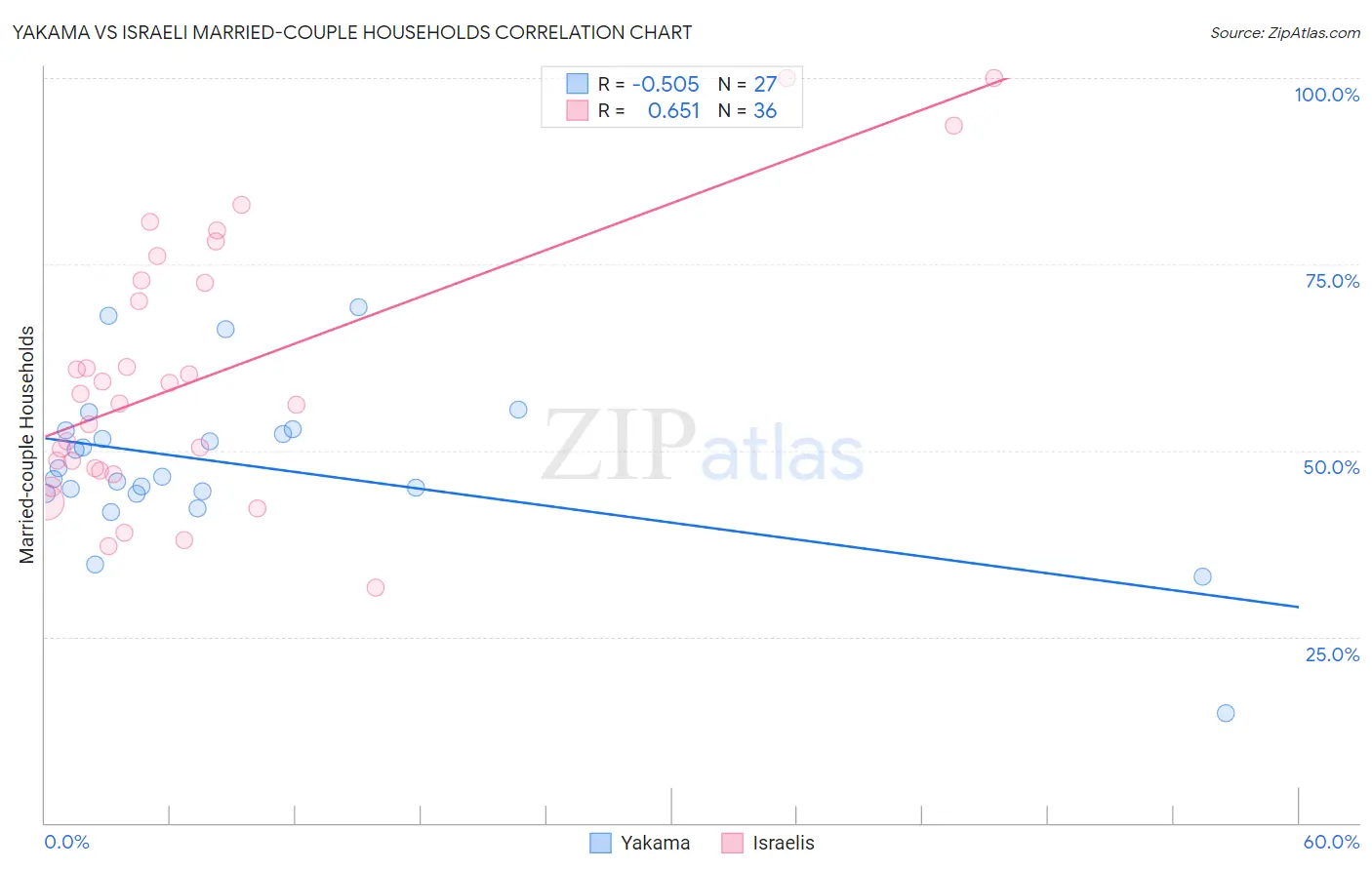 Yakama vs Israeli Married-couple Households