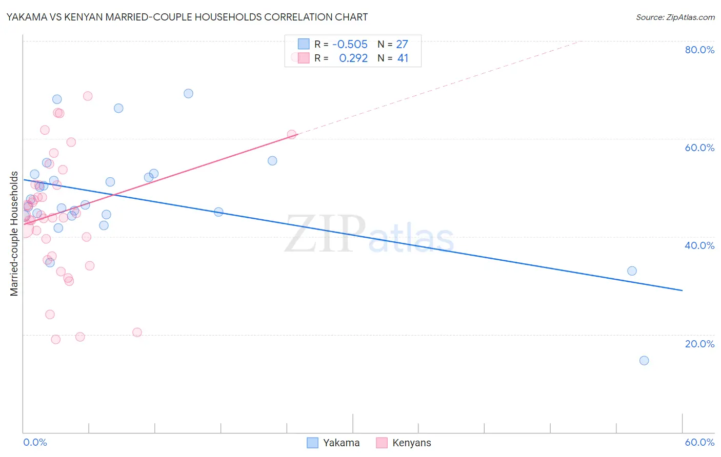 Yakama vs Kenyan Married-couple Households