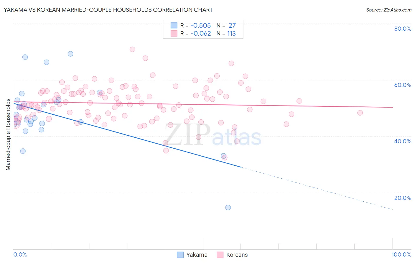 Yakama vs Korean Married-couple Households