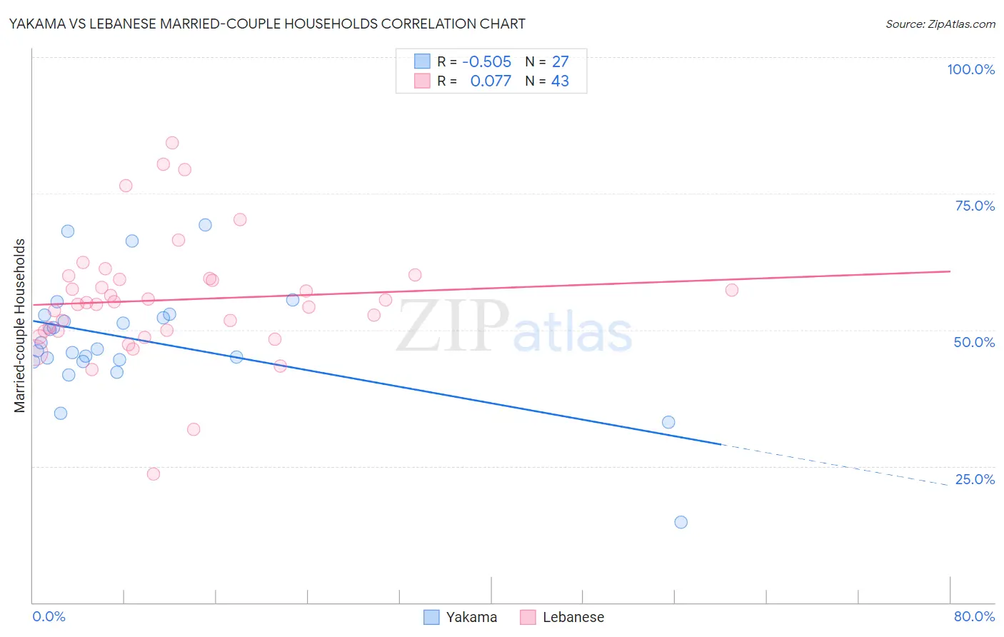 Yakama vs Lebanese Married-couple Households