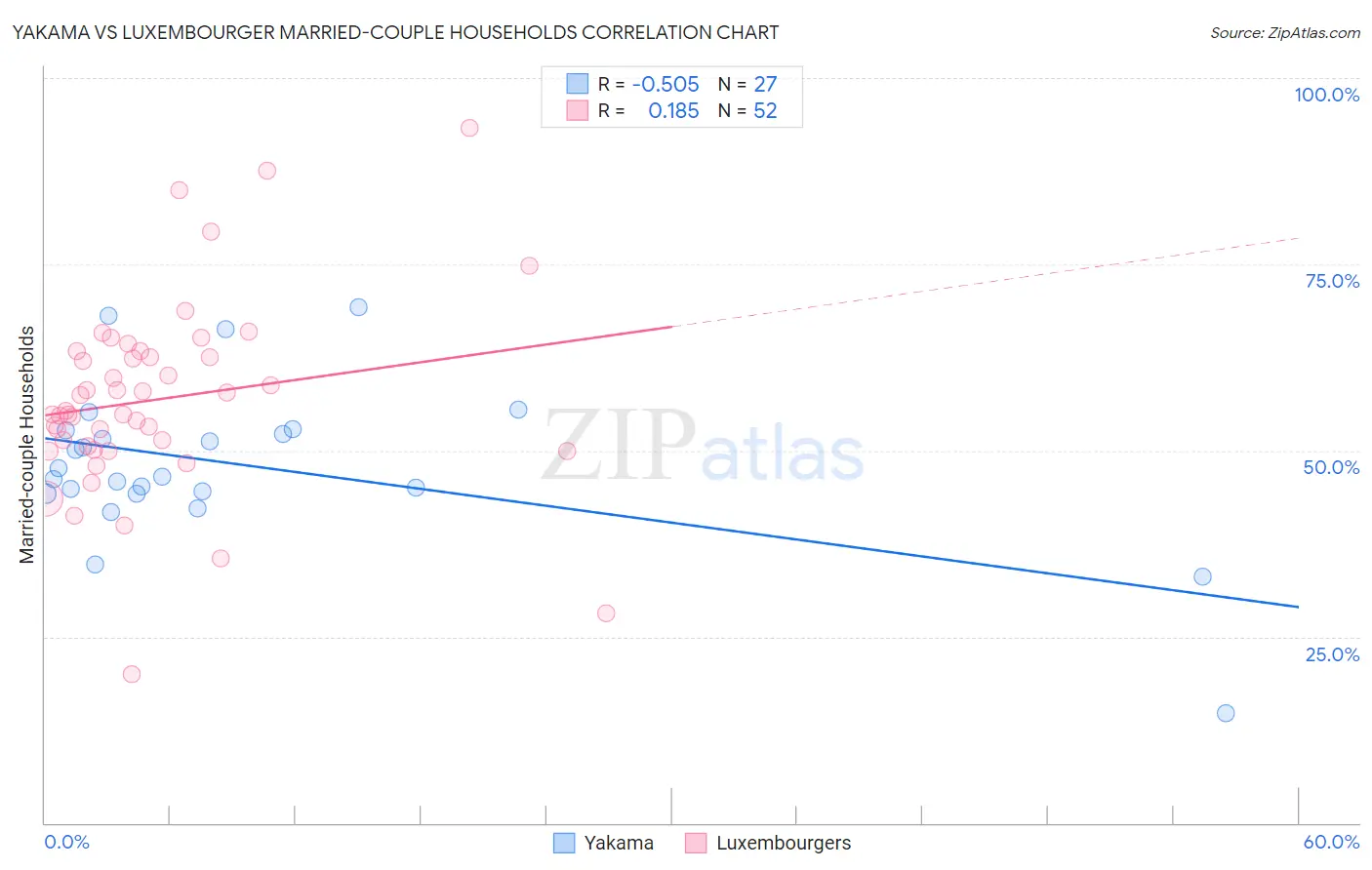 Yakama vs Luxembourger Married-couple Households