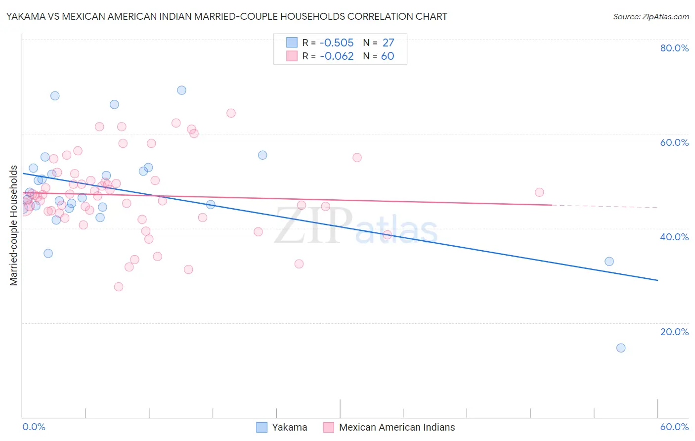 Yakama vs Mexican American Indian Married-couple Households