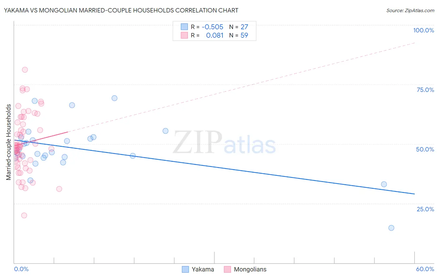 Yakama vs Mongolian Married-couple Households