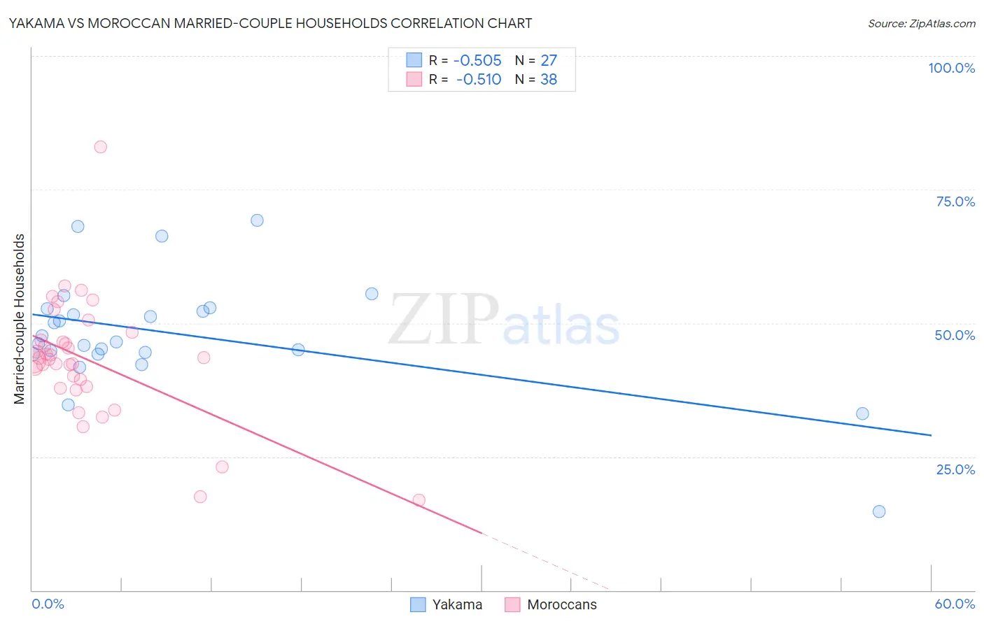 Yakama vs Moroccan Married-couple Households