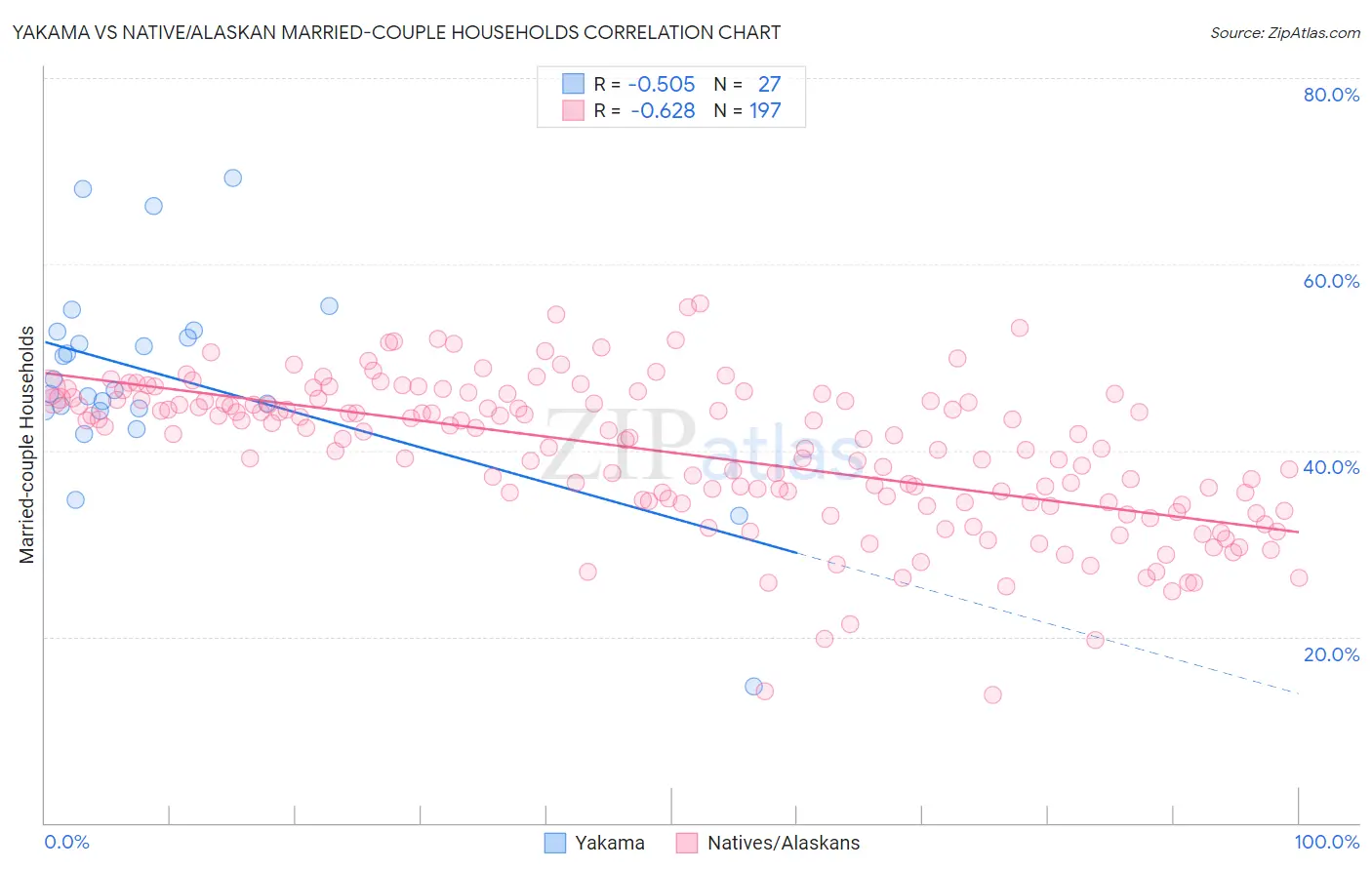 Yakama vs Native/Alaskan Married-couple Households