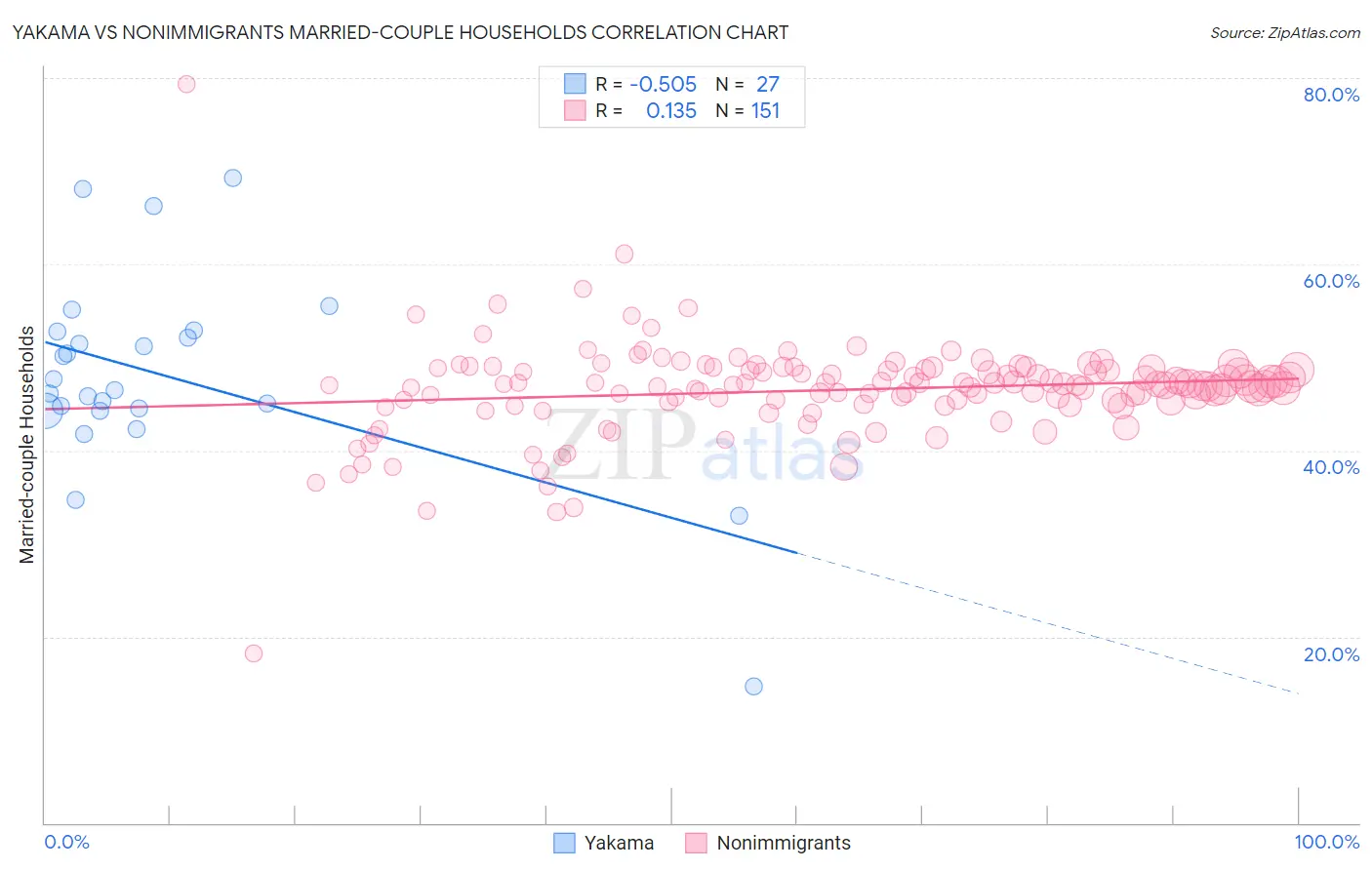 Yakama vs Nonimmigrants Married-couple Households