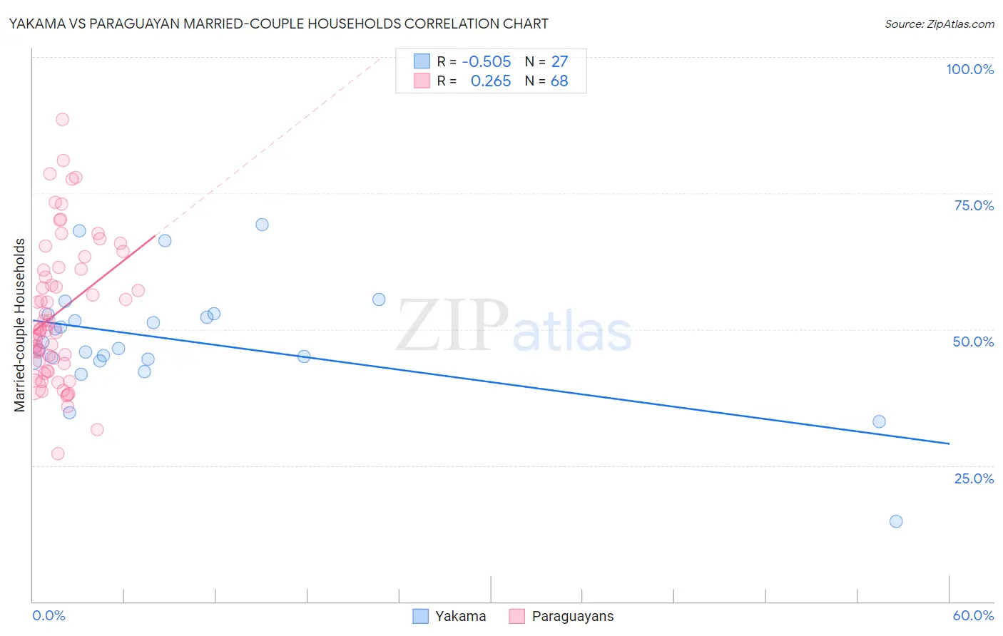 Yakama vs Paraguayan Married-couple Households