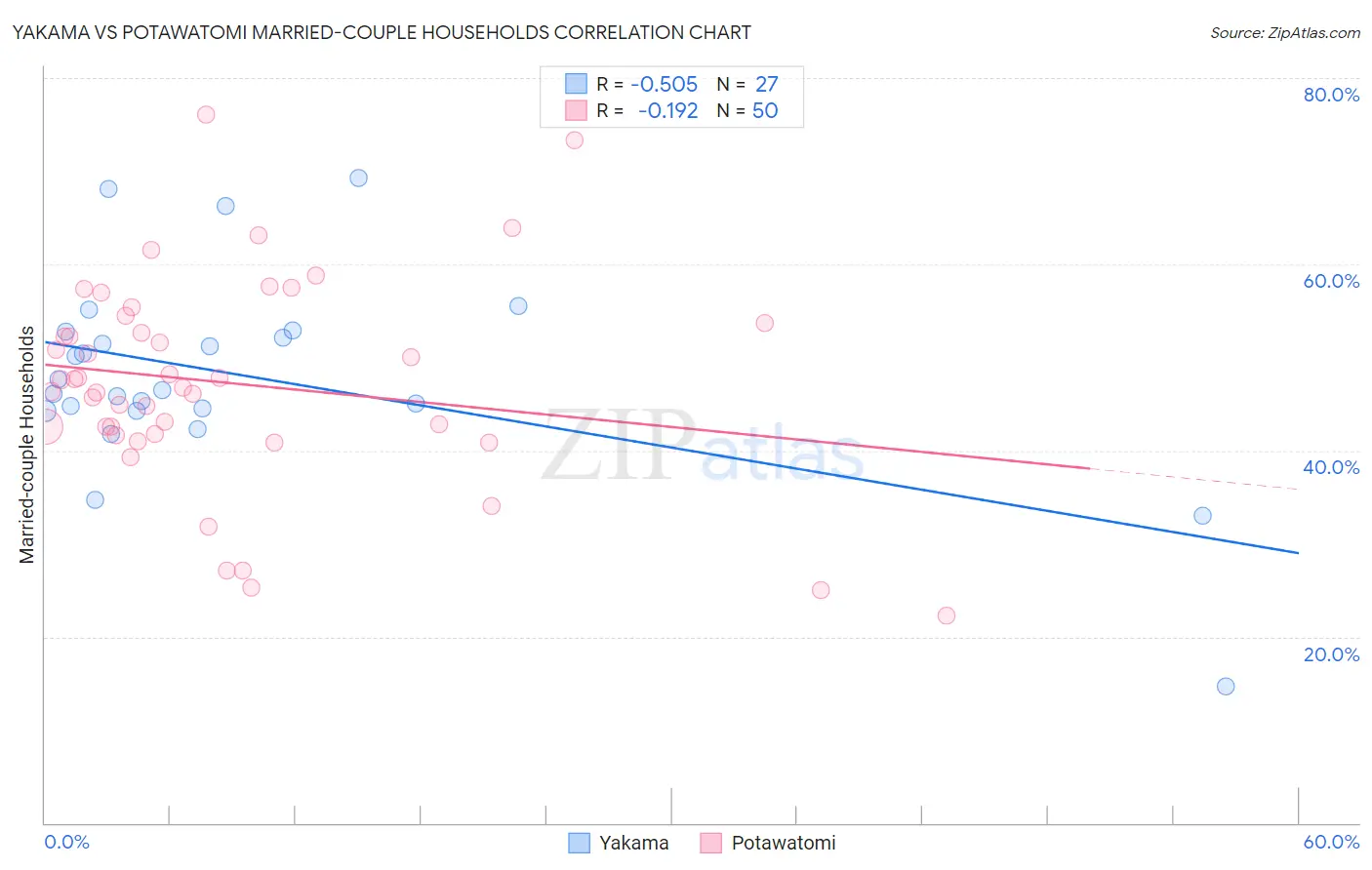 Yakama vs Potawatomi Married-couple Households