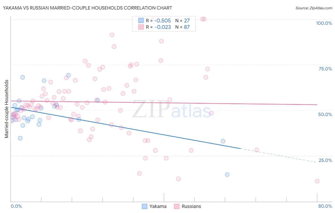 Yakama vs Russian Married-couple Households