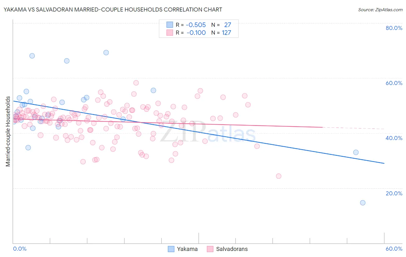 Yakama vs Salvadoran Married-couple Households