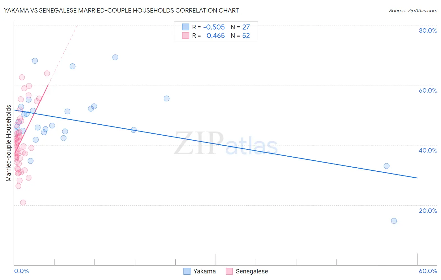 Yakama vs Senegalese Married-couple Households