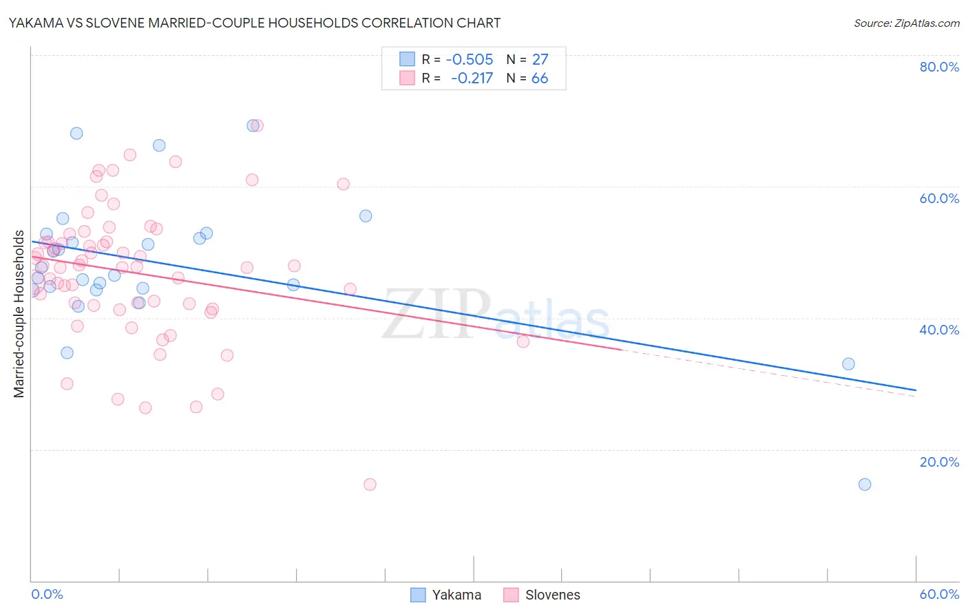 Yakama vs Slovene Married-couple Households