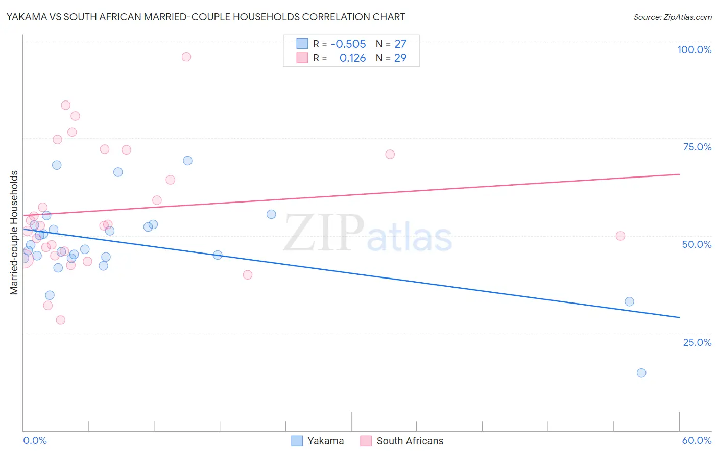 Yakama vs South African Married-couple Households