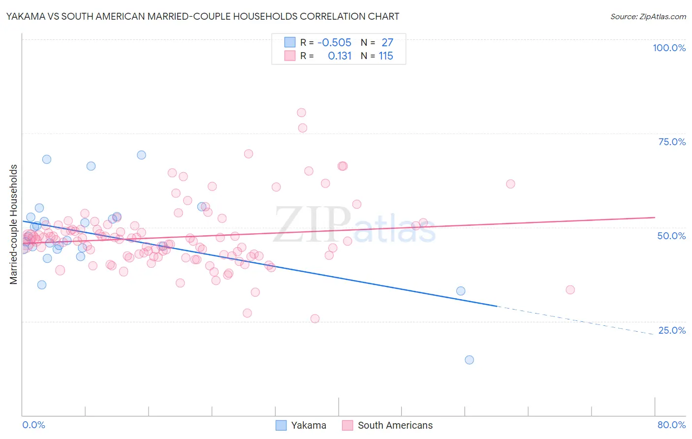 Yakama vs South American Married-couple Households