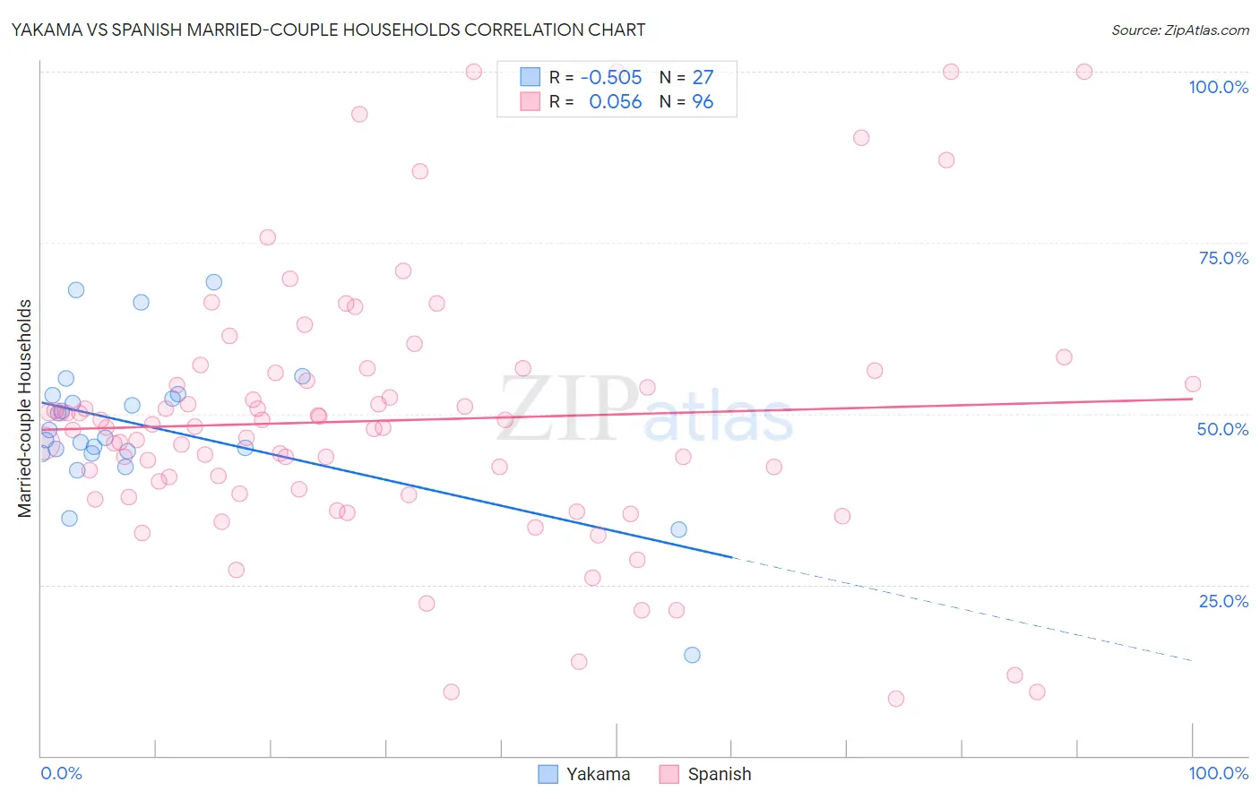 Yakama vs Spanish Married-couple Households