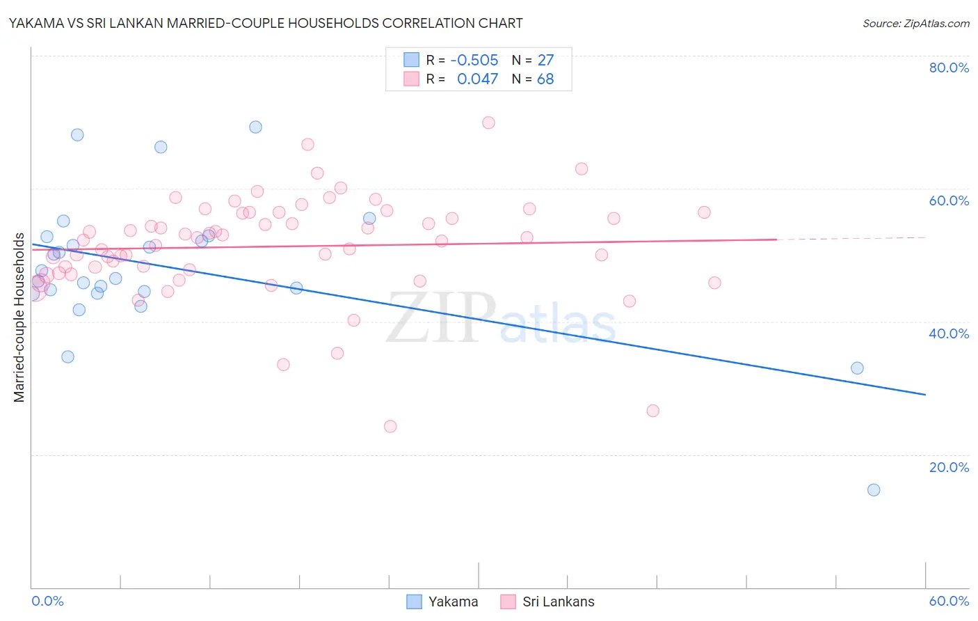 Yakama vs Sri Lankan Married-couple Households