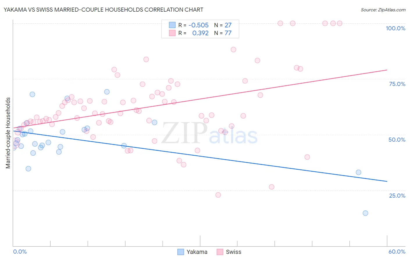 Yakama vs Swiss Married-couple Households