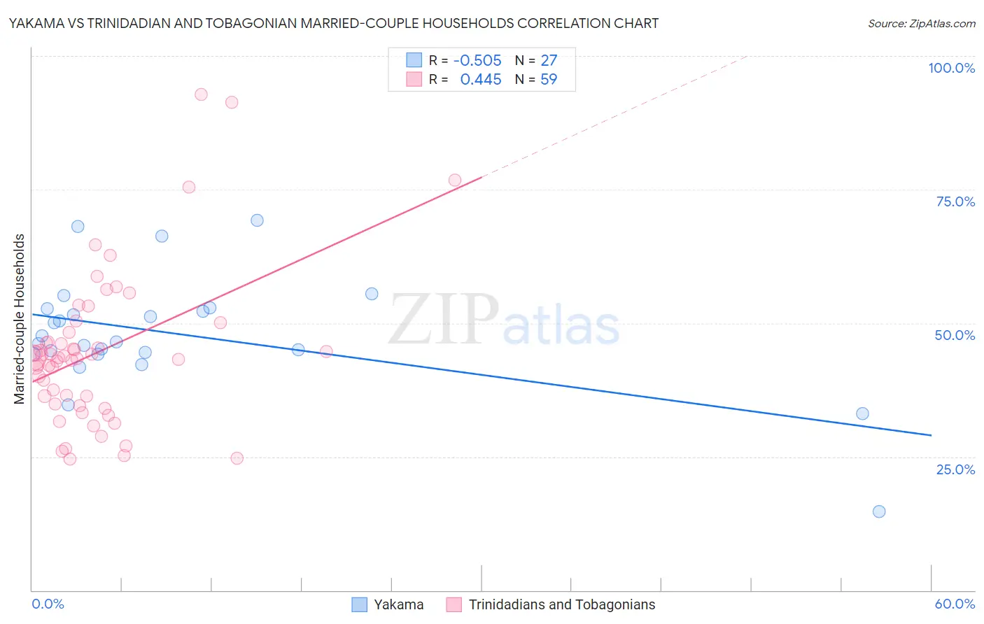 Yakama vs Trinidadian and Tobagonian Married-couple Households