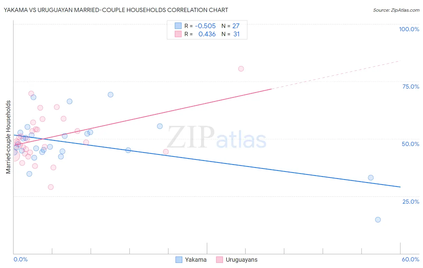 Yakama vs Uruguayan Married-couple Households