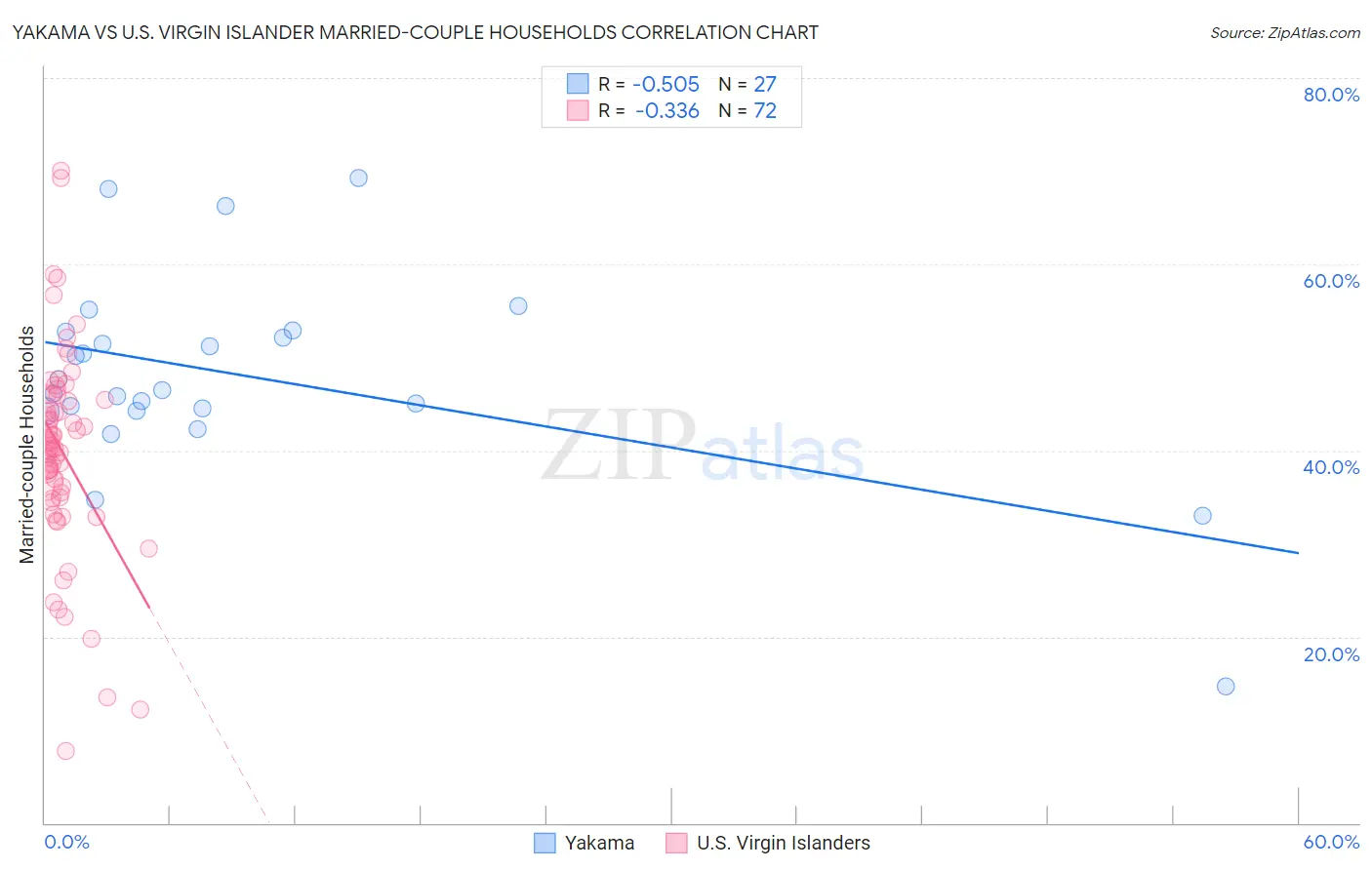 Yakama vs U.S. Virgin Islander Married-couple Households