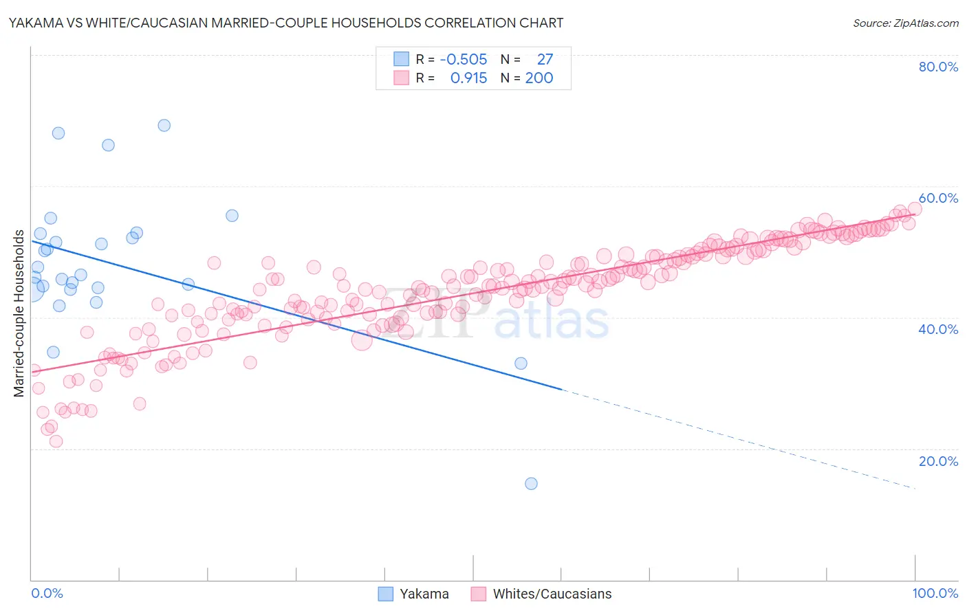 Yakama vs White/Caucasian Married-couple Households