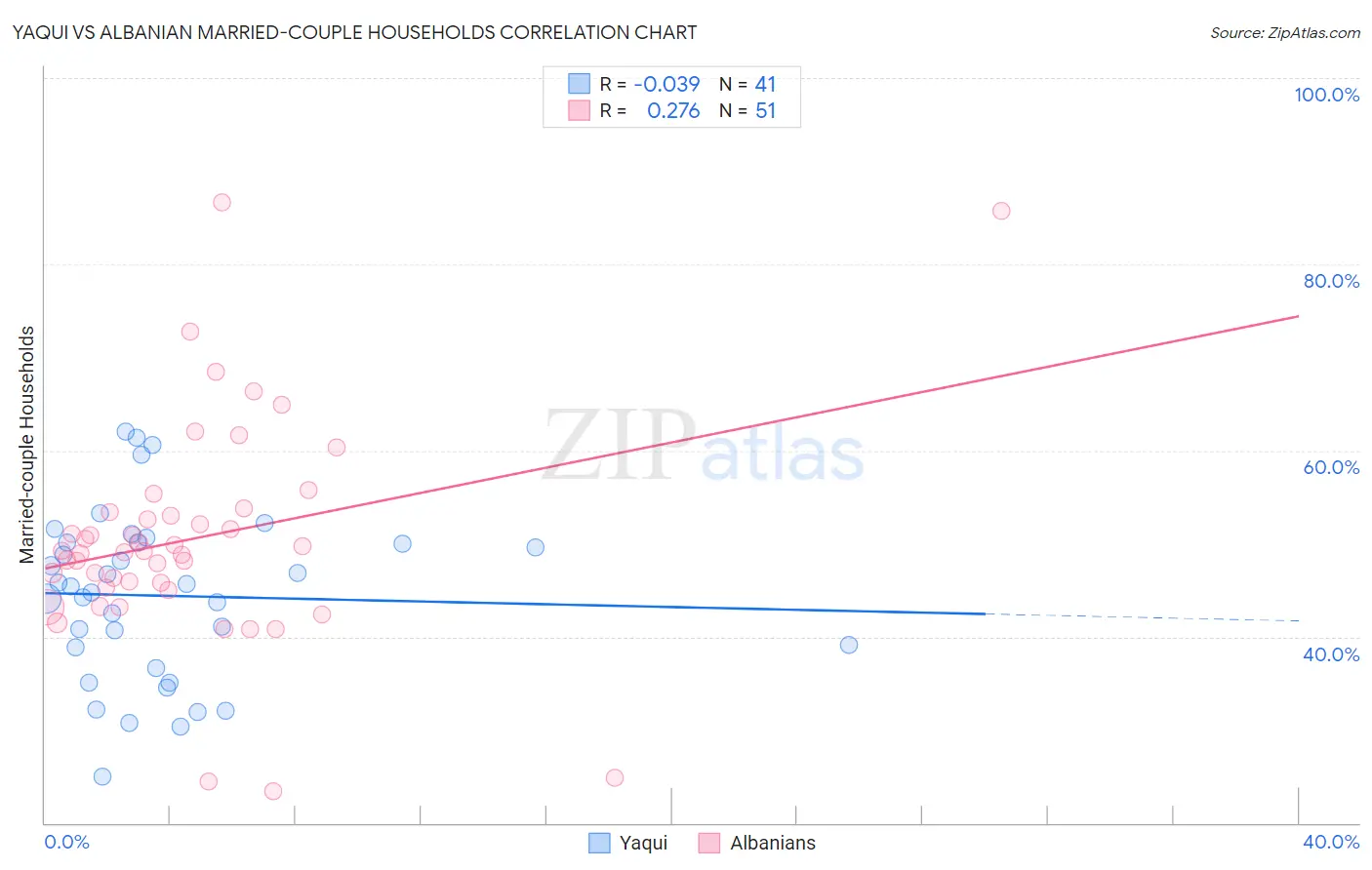 Yaqui vs Albanian Married-couple Households