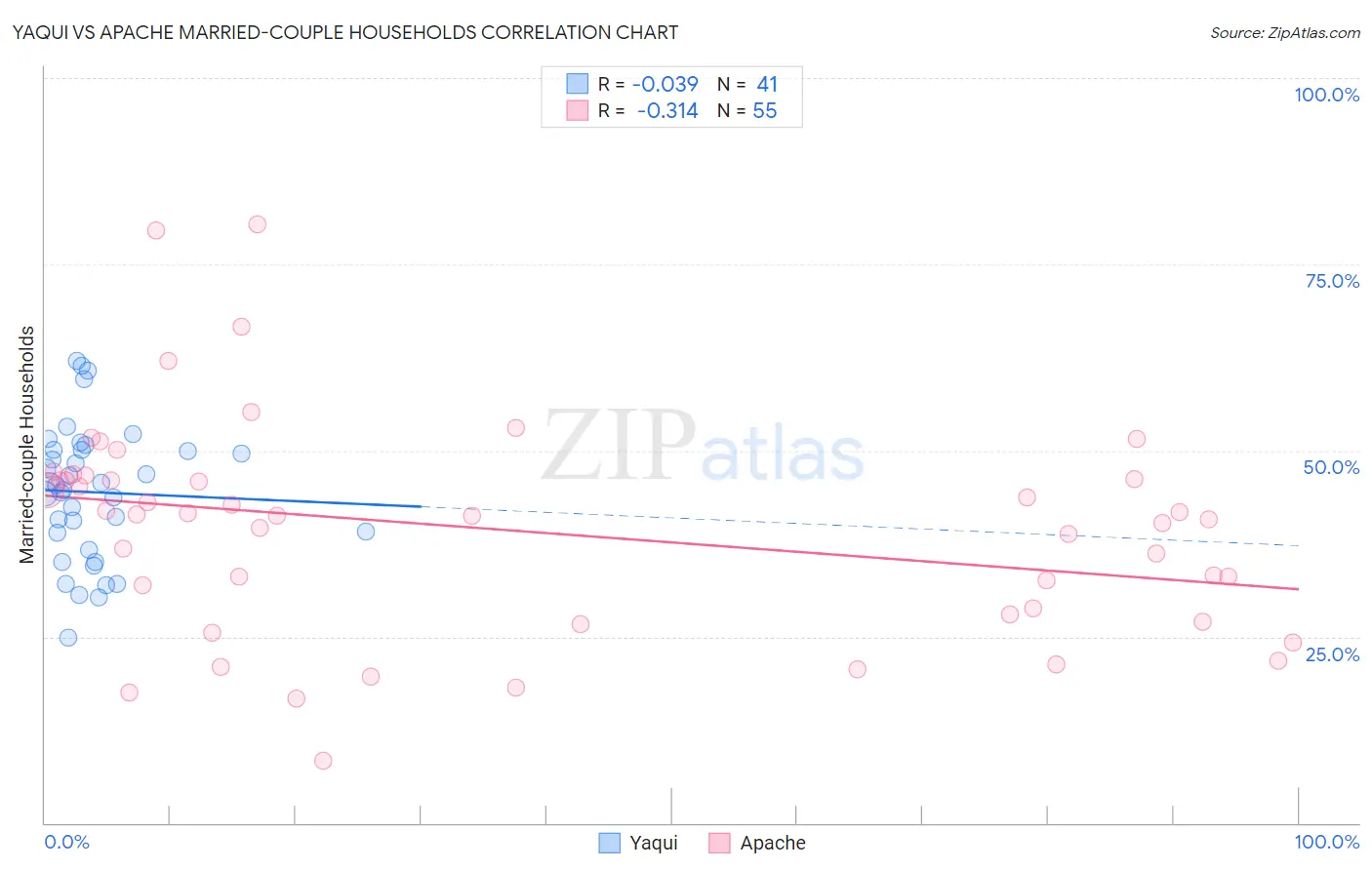 Yaqui vs Apache Married-couple Households