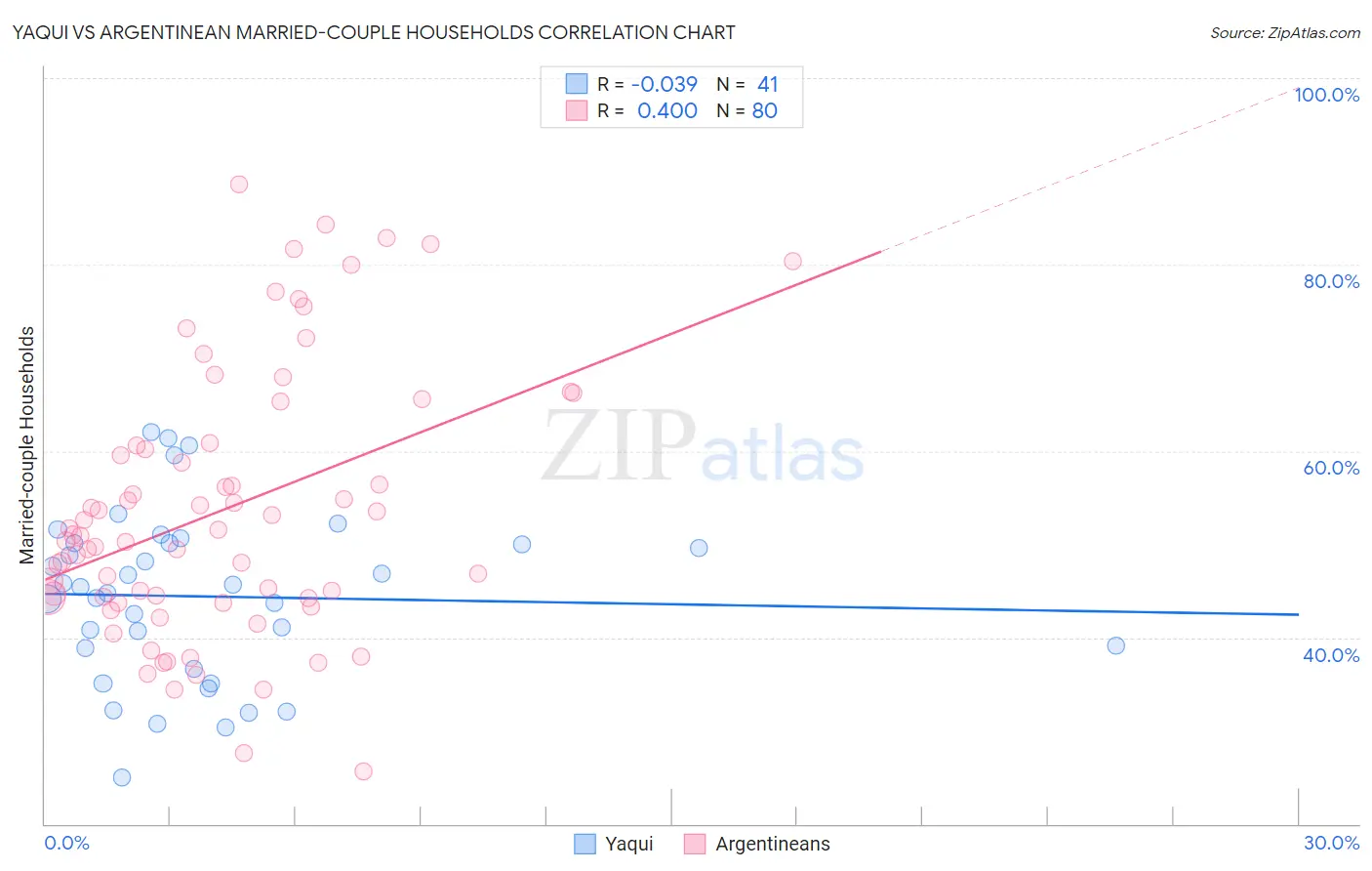 Yaqui vs Argentinean Married-couple Households