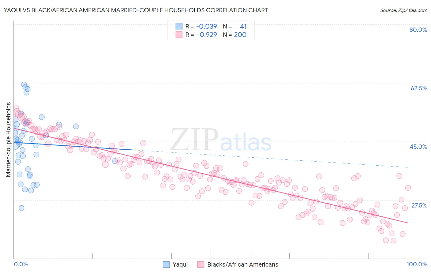 Yaqui vs Black/African American Married-couple Households