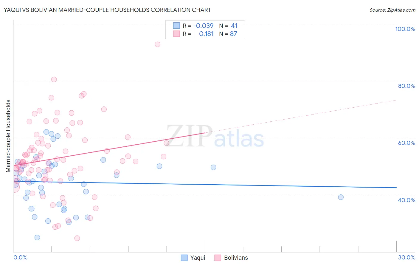Yaqui vs Bolivian Married-couple Households