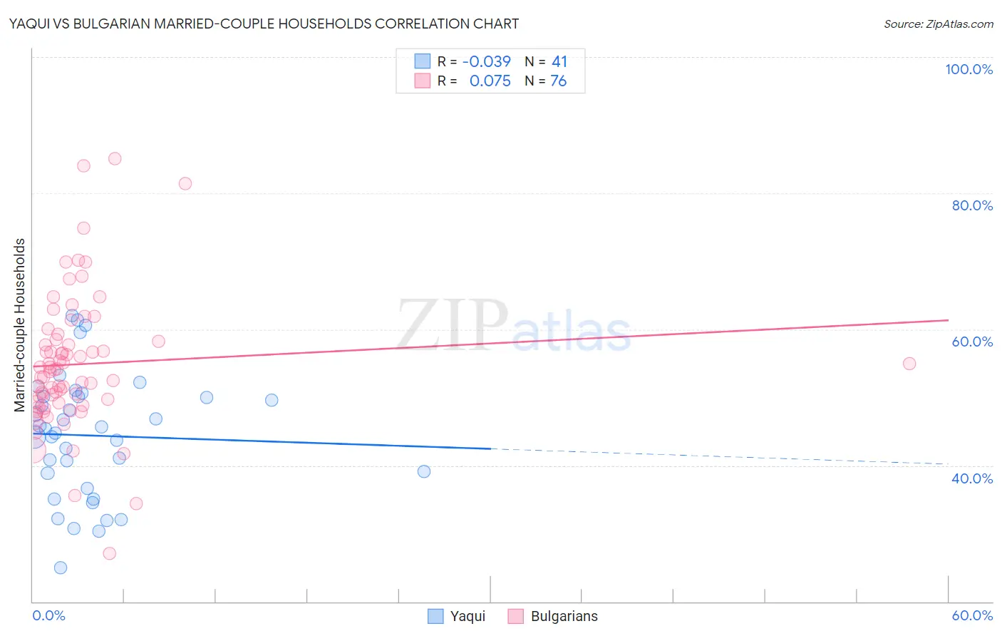 Yaqui vs Bulgarian Married-couple Households