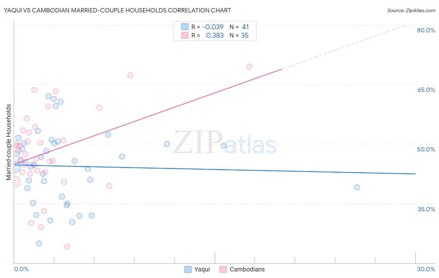 Yaqui vs Cambodian Married-couple Households