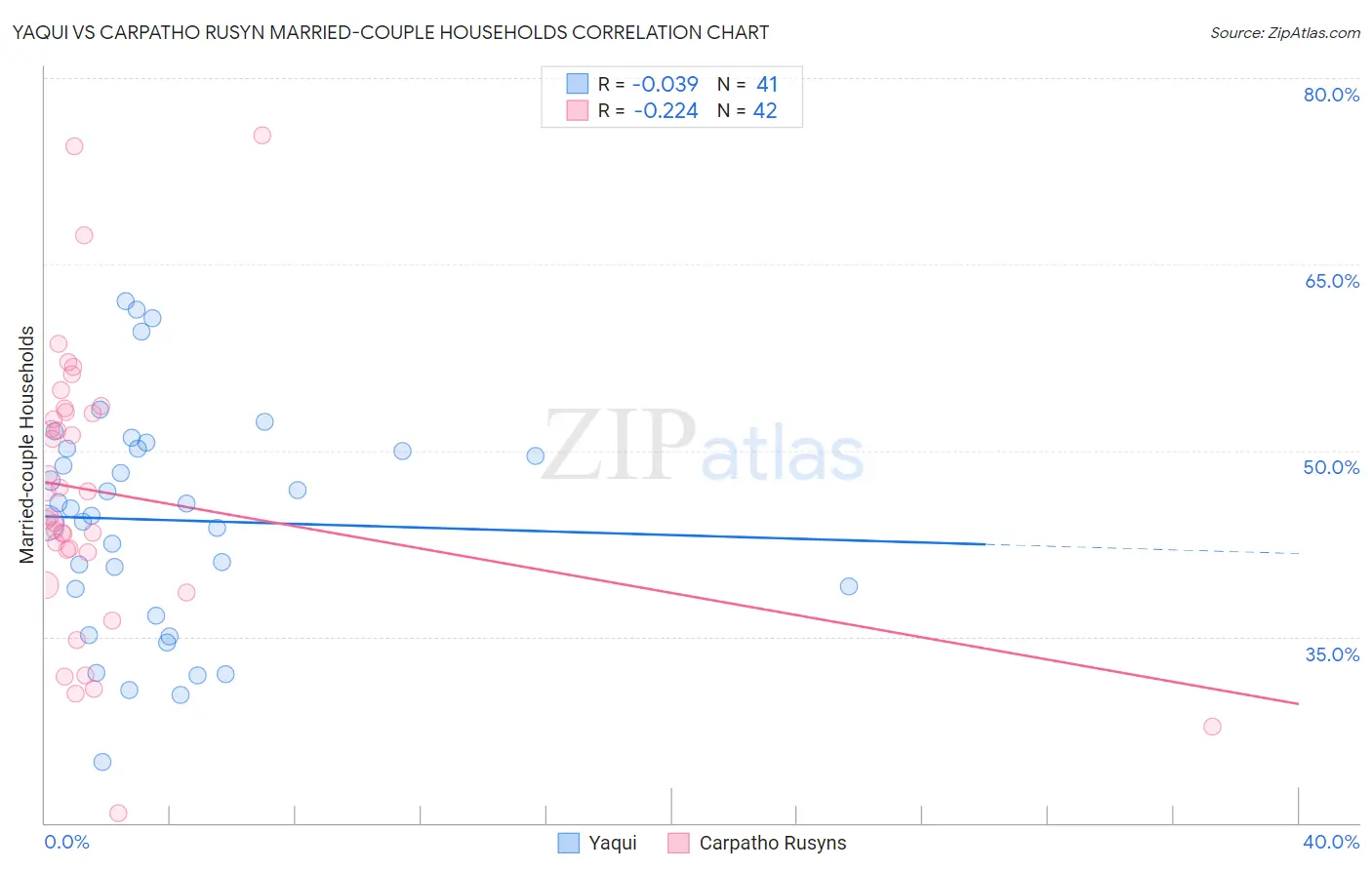 Yaqui vs Carpatho Rusyn Married-couple Households