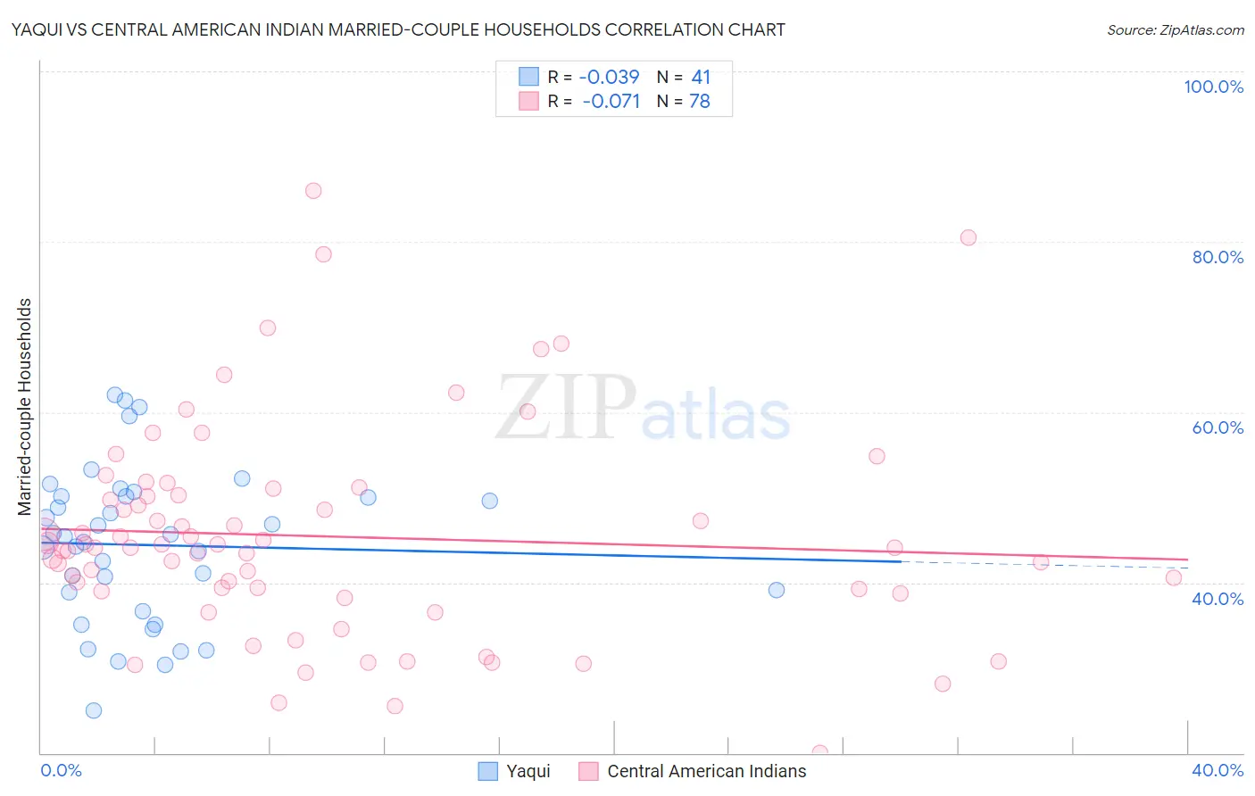 Yaqui vs Central American Indian Married-couple Households
